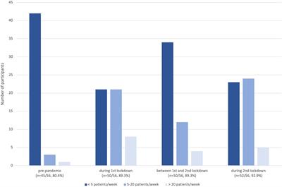 Evaluation of the use of video consultation in German rheumatology care before and during the COVID-19 pandemic